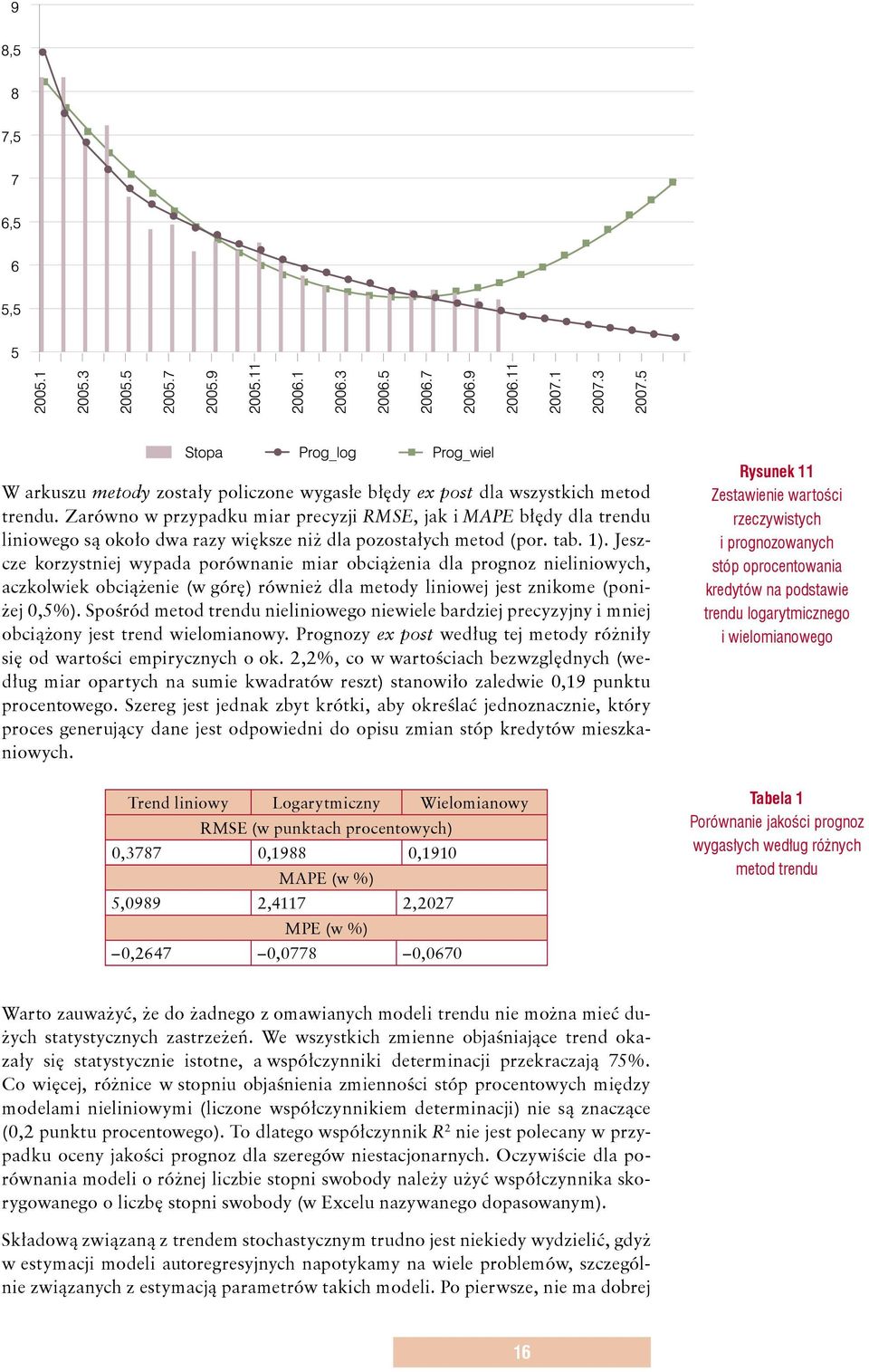 Jeszcze korzysniej wypada porównanie miar obciążenia dla prognoz nieliniowych, aczkolwiek obciążenie (w górę) również dla meody liniowej jes znikome (poniżej 0,5%).