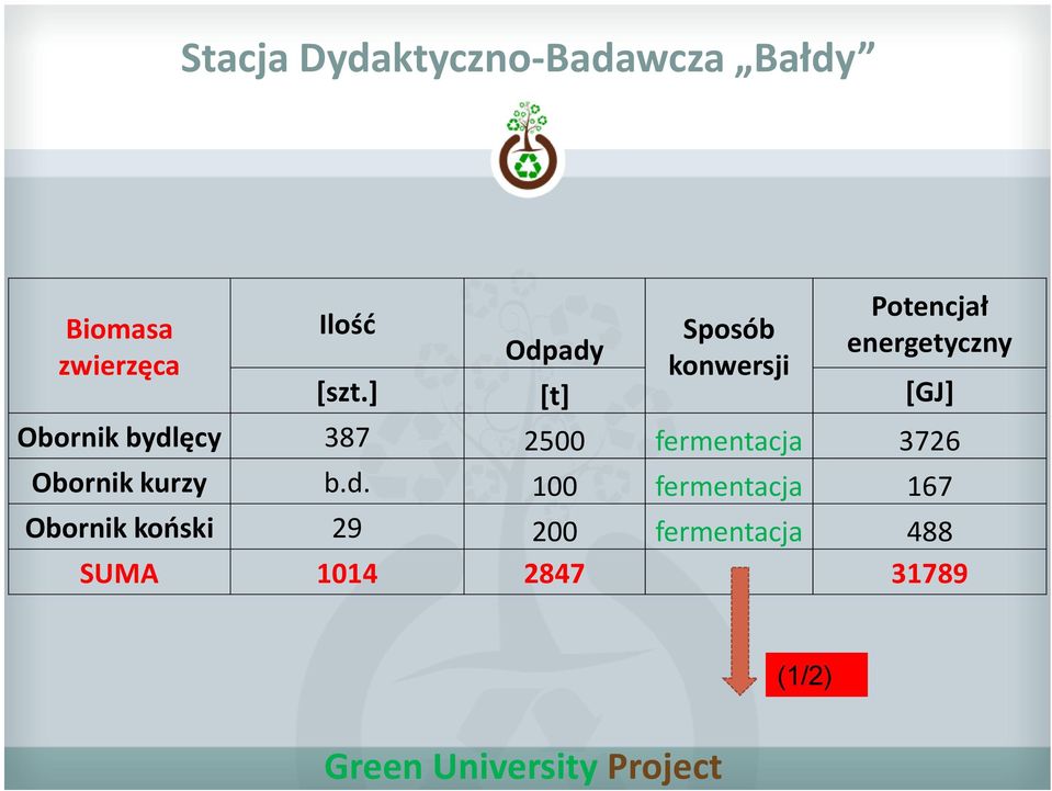 ] [t] [GJ] Obornik bydlęcy 387 2500 fermentacja 3726 Obornik kurzy