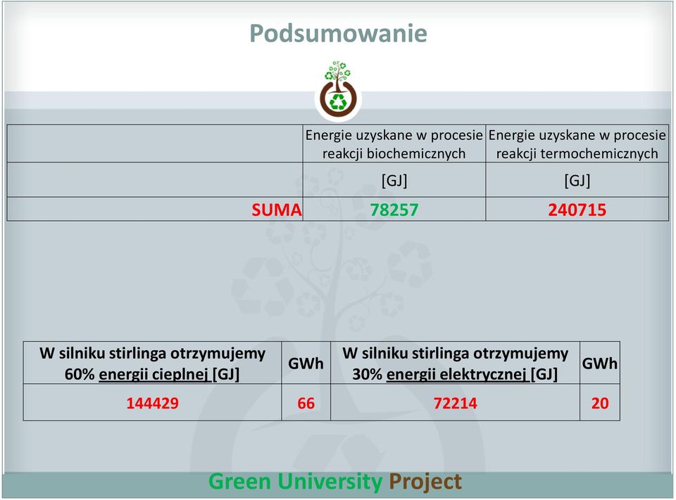 240715 W silniku stirlinga otrzymujemy 60% energii cieplnej [GJ] GWh W