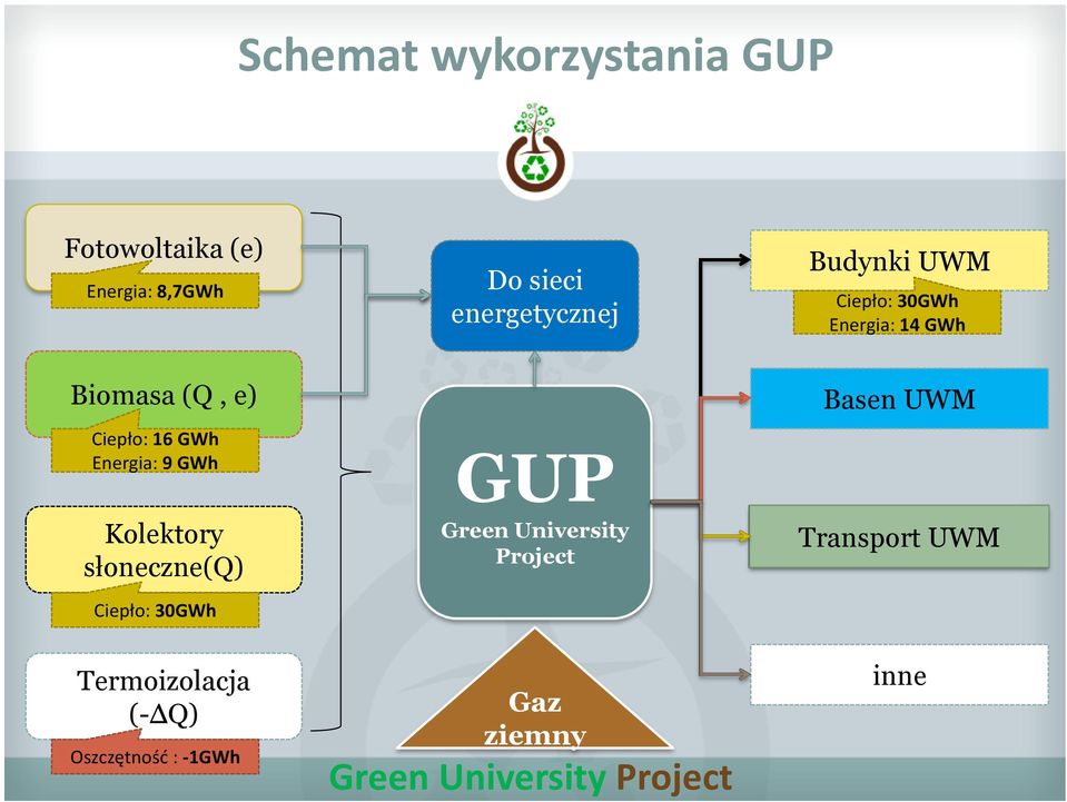 16 GWh Energia: 9 GWh Kolektory słoneczne(q) Ciepło: 30GWh Termoizolacja (- Q)