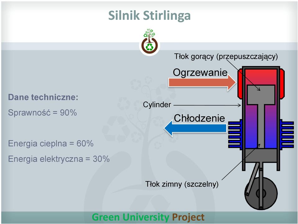 techniczne: Sprawność = 90% Cylinder