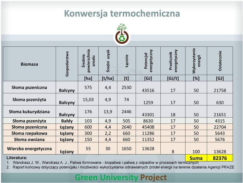 Raport końcowy dotyczący potencjału i możliwości wykorzystania odnawialnych źródeł energii na terenie działania Agencji PRAZE 43516 17 50 21758 1259 17 50 630 Słoma kukurydziana Bałcyny 176 13,9 2446