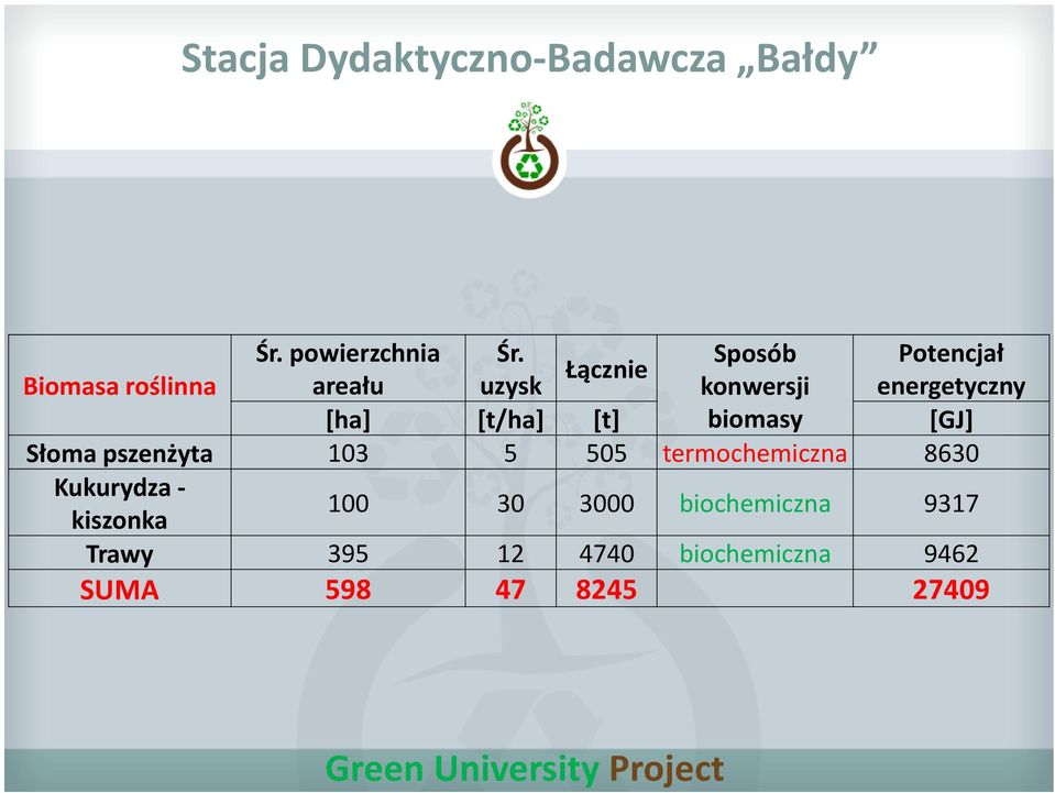 [ha] [t/ha] [t] biomasy [GJ] Słoma pszenżyta 103 5 505 termochemiczna 8630