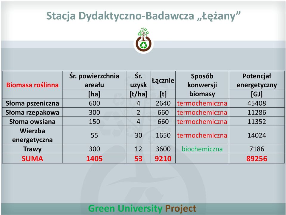 [GJ] Słoma pszeniczna 600 4 2640 termochemiczna 45408 Słoma rzepakowa 300 2 660 termochemiczna 11286