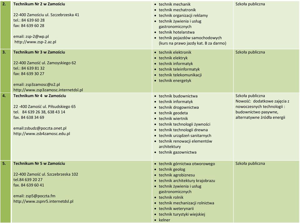 84 639 26 38, 638 43 14 fax. 84 638 34 69 email:zsbudz@poczta.onet.pl http://www.zsb4zamosc.edu.pl 5. Technikum Nr 5 w Zamościu 22-400 Zamość ul. Szczebrzeska 102 tel.84 639 20 27 fax.