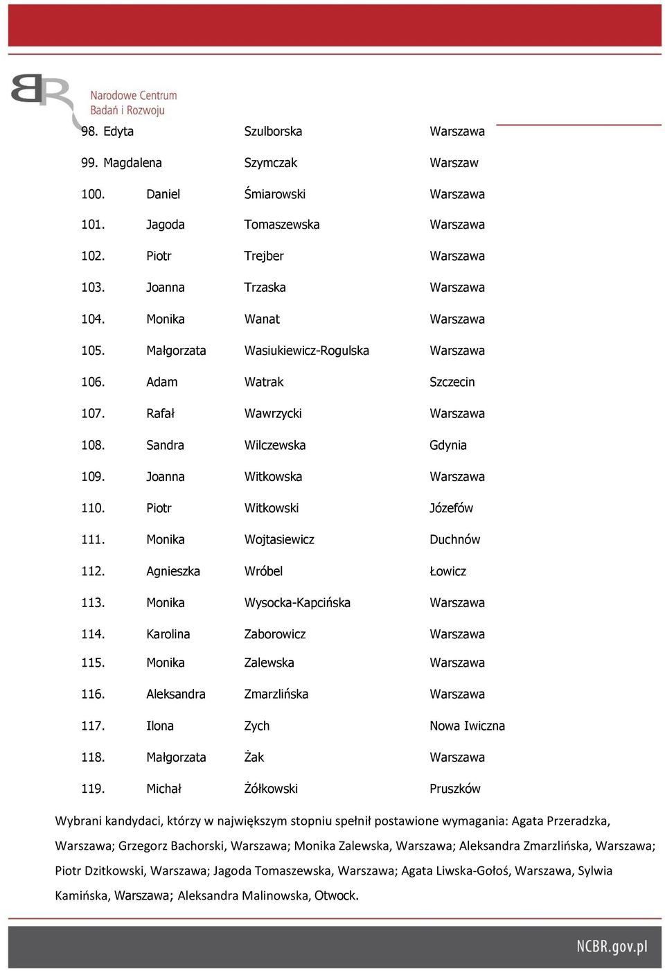 Piotr Witkowski Józefów 111. Monika Wojtasiewicz Duchnów 112. Agnieszka Wróbel Łowicz 113. Monika Wysocka-Kapcińska Warszawa 114. Karolina Zaborowicz Warszawa 115. Monika Zalewska Warszawa 116.