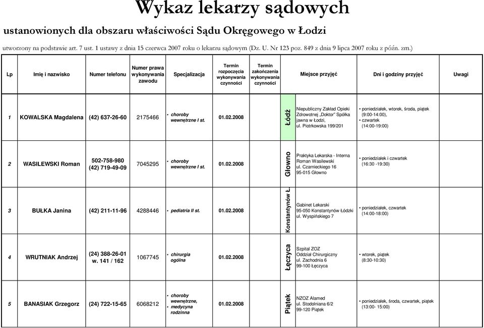 ) Lp Imię i nazwisko Numer telefonu Numer prawa wykonywania zawodu Specjalizacja Termin rozpoczęcia wykonywania czynności Termin zakończenia wykonywania czynności Miejsce przyjęć Dni i godziny