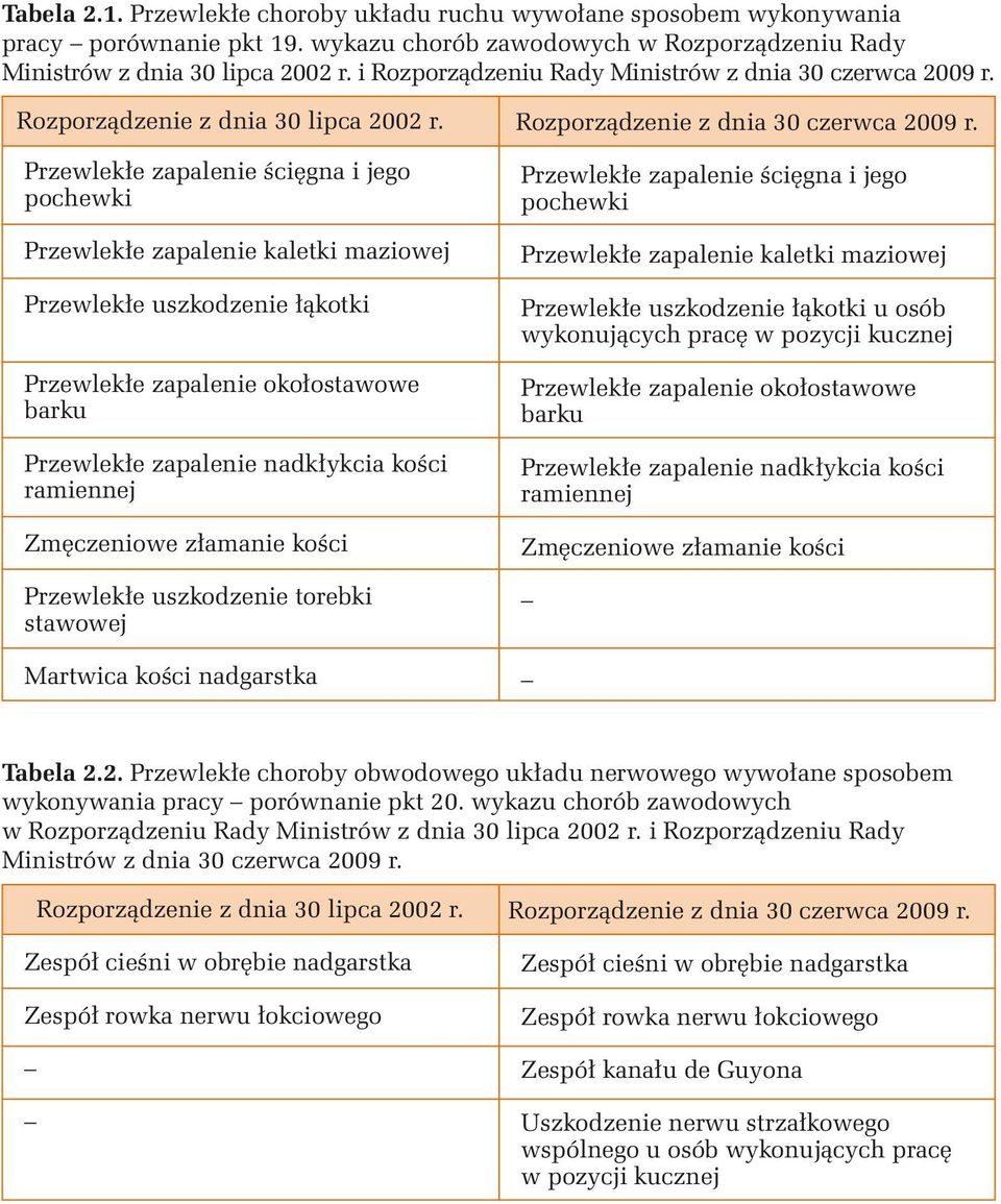 Przewlekłe zapalenie ścięgna i jego pochewki Przewlekłe zapalenie kaletki maziowej Przewlekłe uszkodzenie łąkotki Przewlekłe zapalenie okołostawowe barku Przewlekłe zapalenie nadkłykcia kości