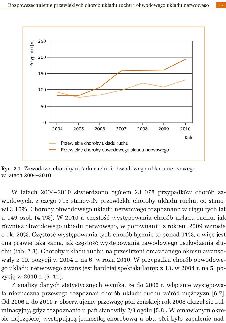 Zawodowe choroby układu ruchu i obwodowego układu nerwowego w latach 2004 2010 W latach 2004 2010 stwierdzono ogółem 23 078 przypadków chorób zawodowych, z czego 715 stanowiły przewlekłe choroby