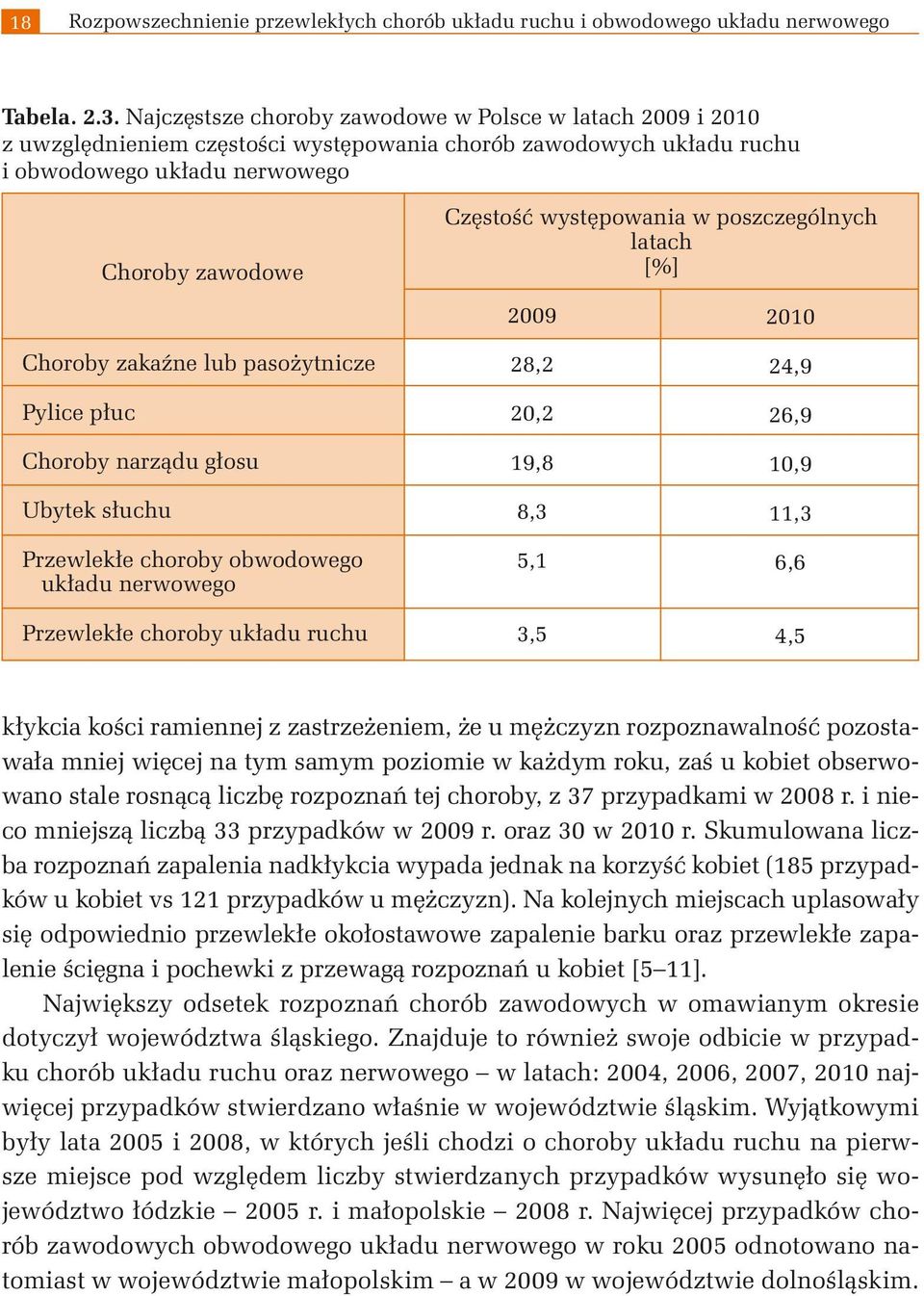 w poszczególnych latach [%] 2009 2010 Choroby zakaźne lub pasożytnicze Pylice płuc Choroby narządu głosu Ubytek słuchu Przewlekłe choroby obwodowego układu nerwowego Przewlekłe choroby układu ruchu