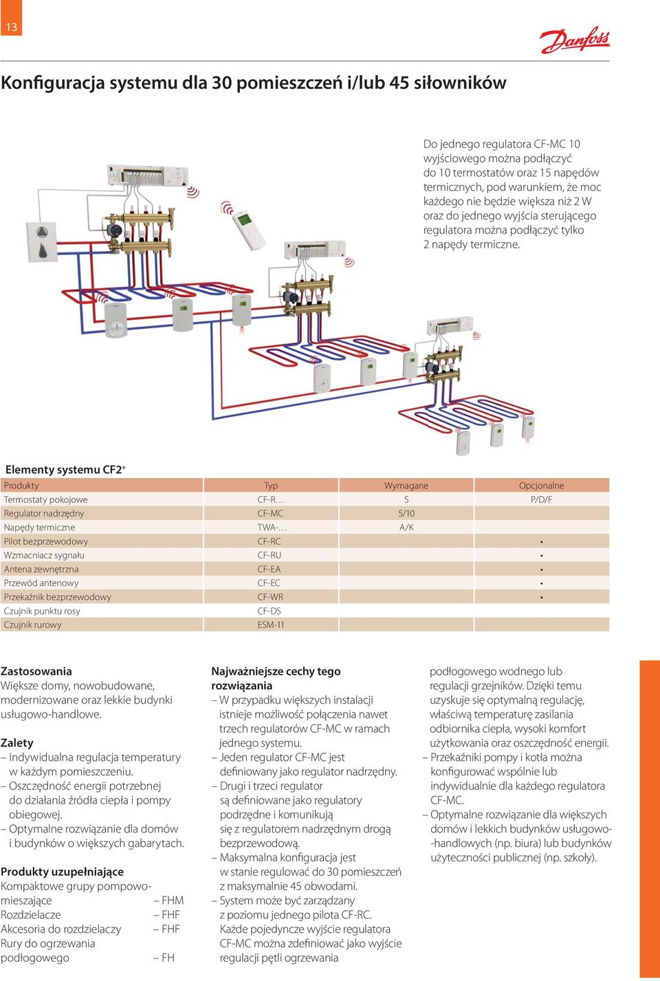 Elementy systemu CF2 + Produkty Typ Wymagane Opcjonalne Termostaty pokojowe CF-R S P/D/F Regulator nadrzędny CF-MC 5/10 Napędy termiczne TWA- A/K Pilot bezprzewodowy CF-RC Wzmacniacz sygnału CF-RU