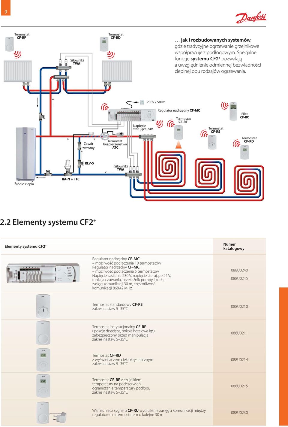 230V / 50Hz Regulator nadrzędny CF-MC Napięcie sterujące 24V Termostat CF-RF Termostat CF-RS Zawór zwrotny Termostat bezpieczeństwa ATC Termostat CF-RD RLV-S Siłowniki TWA Źródło ciepła RA-N + FTC 2.