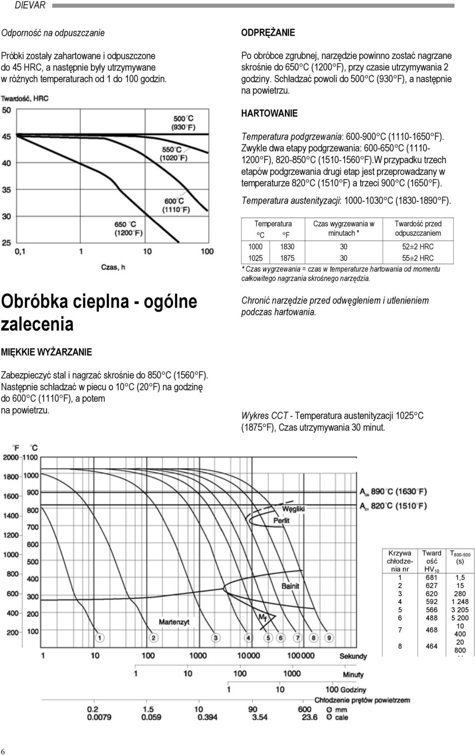 HARTOWANIE Temperatura podgrzewania: 600900 C (11101650 F). Zwykle dwa etapy podgrzewania: 600650 C (1110 1200 F), 820850 C (15101560 F).