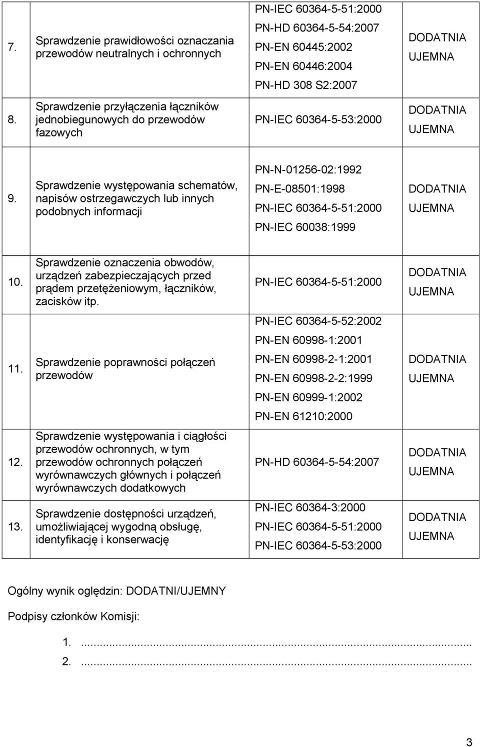 Sprawdzenie występowania schematów, napisów ostrzegawczych lub innych podobnych informacji PN-N-01256-02:1992 PN-E-08501:1998 PN-IEC 60364-5-51:2000 PN-IEC 60038:1999 10.
