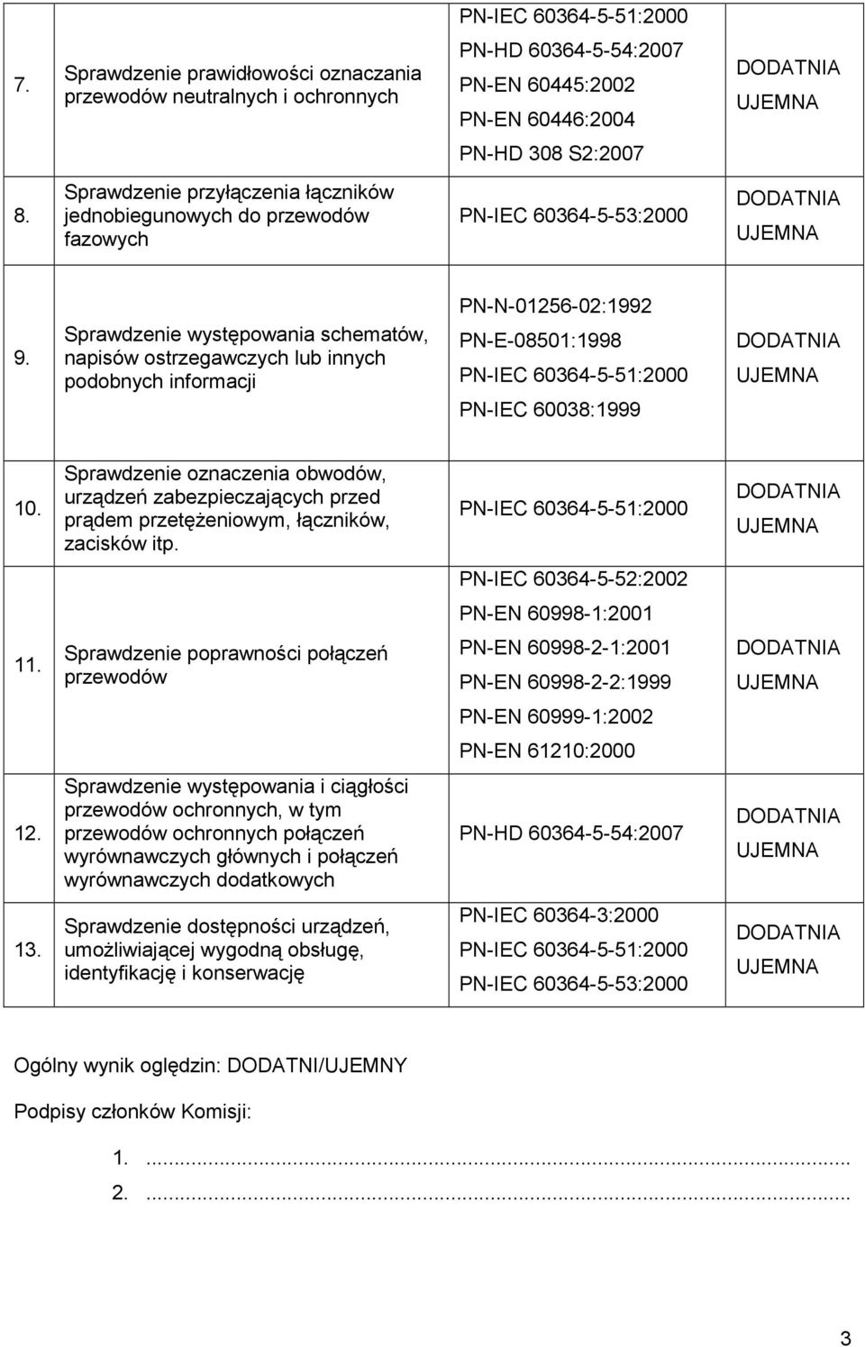 Sprawdzenie występowania schematów, napisów ostrzegawczych lub innych podobnych informacji PN-N-01256-02:1992 PN-E-08501:1998 PN-IEC 60364-5-51:2000 PN-IEC 60038:1999 10.