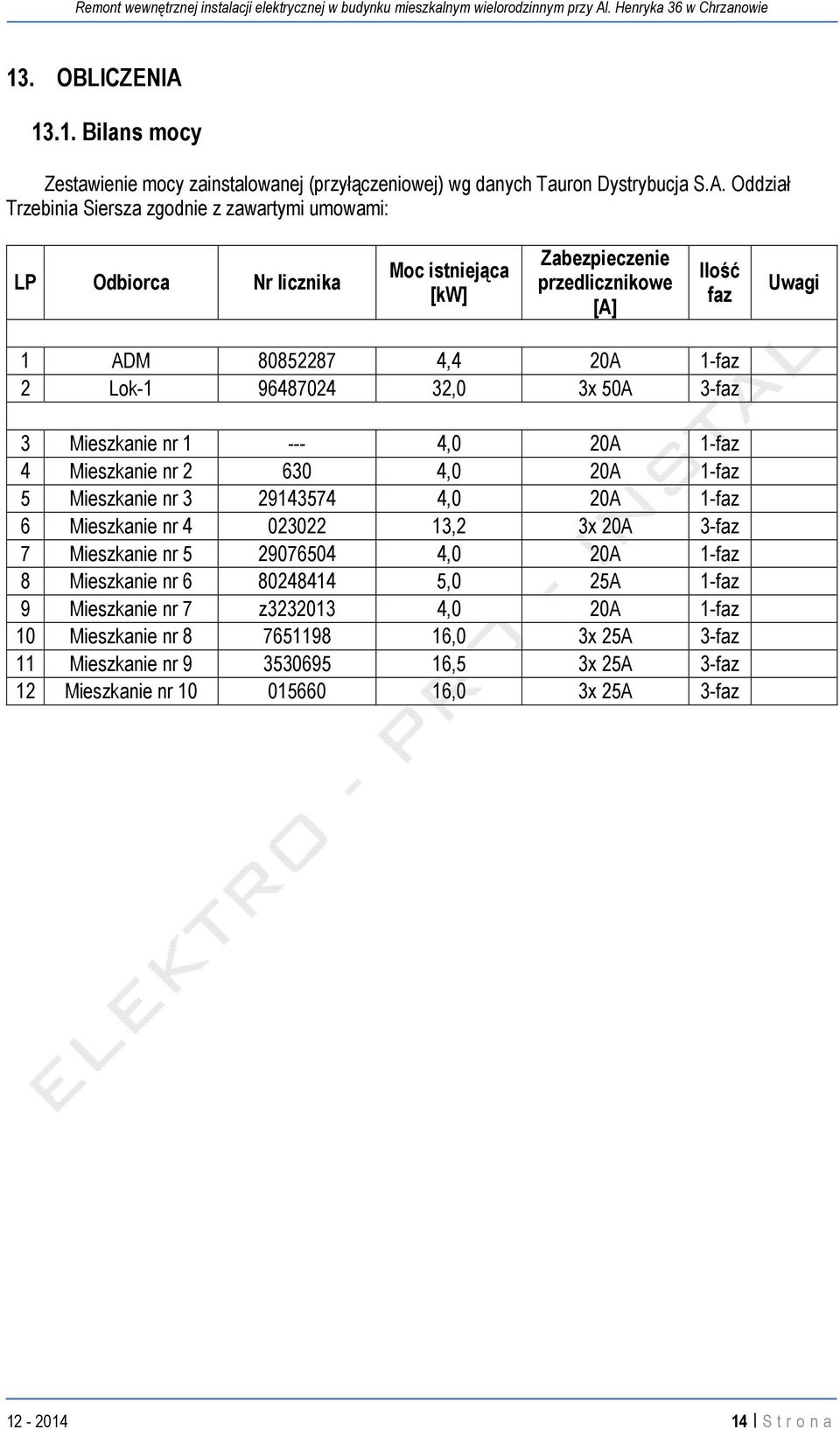 Oddział Trzebinia Siersza zgodnie z zawartymi umowami: LP Odbiorca Nr licznika Moc istniejąca [kw] Zabezpieczenie przedlicznikowe [A] Ilość faz Uwagi 1 ADM 80852287 4,4 20A 1-faz 2 Lok-1