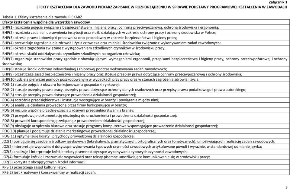 środowiska i ergonomią; BHP(2) rozróżnia zadania i uprawnienia instytucji oraz służb działających w zakresie ochrony pracy i ochrony środowiska w Polsce; BHP(3) określa prawa i obowiązki pracownika