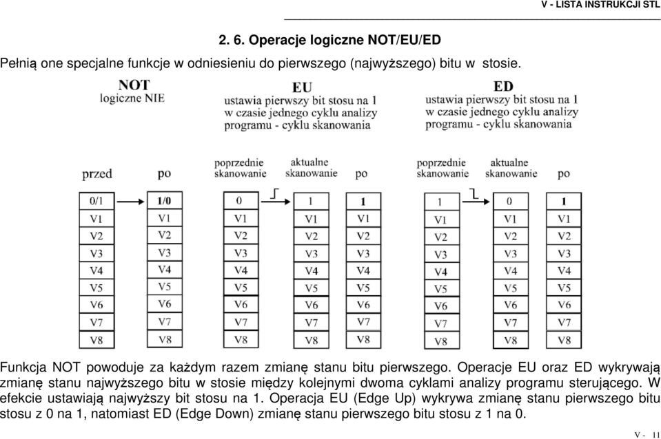 bitu w stosie między kolejnymi dwoma cyklami analizy programu sterującego W efekcie ustawiają najwyższy bit stosu na 1 Operacja EU