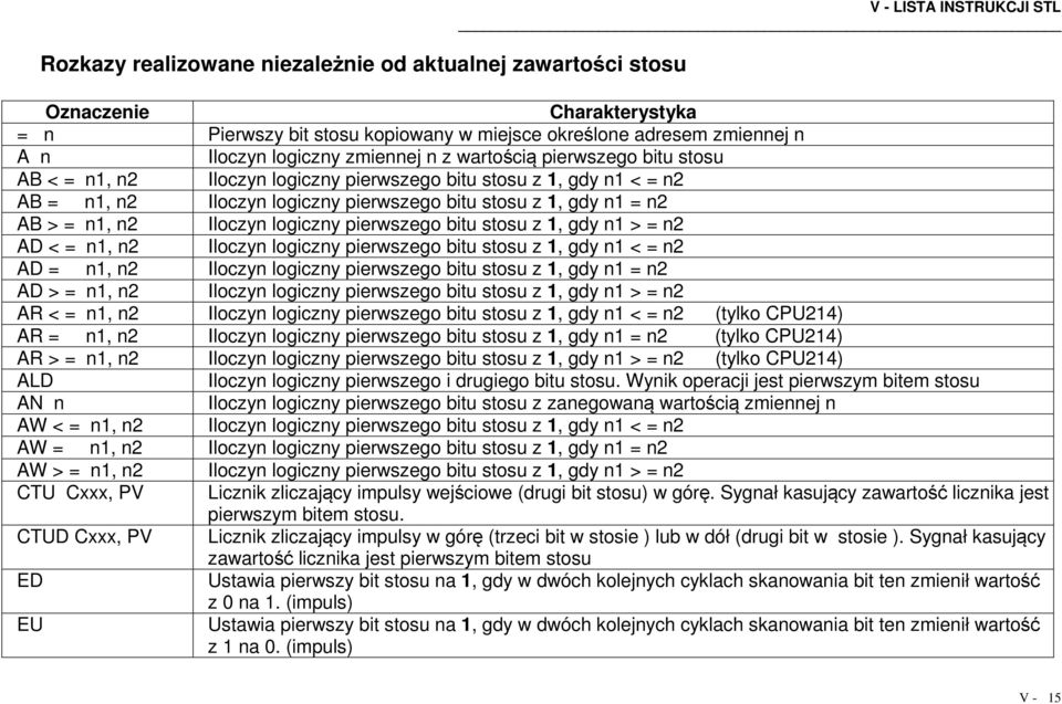 = n1, n2 Iloczyn logiczny pierwszego bitu stosu z 1, gdy n1 > = n2 AD < = n1, n2 Iloczyn logiczny pierwszego bitu stosu z 1, gdy n1 < = n2 AD = n1, n2 Iloczyn logiczny pierwszego bitu stosu z 1, gdy