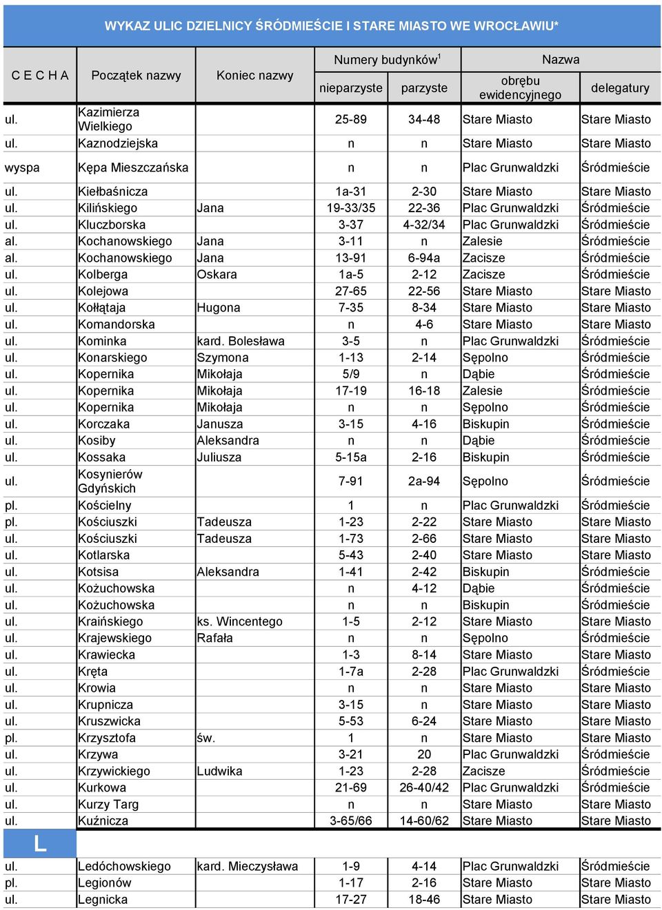 Kochanowskiego Jana 13-91 6-94a Zacisze Śródmieście Kolberga Oskara 1a-5 2-12 Zacisze Śródmieście Kolejowa 27-65 22-56 Stare Miasto Stare Miasto Kołłątaja Hugona 7-35 8-34 Stare Miasto Stare Miasto