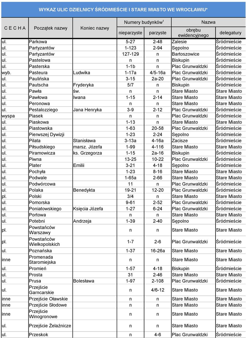 Pawłowa Iwana 1-15 2-14 Stare Miasto Stare Miasto Peronowa Pestalozziego Jana Henryka 3-9 2-12 Plac Grunwaldzki Śródmieście wyspa Piasek Piaskowa 1-13 n Stare Miasto Stare Miasto Piastowska 1-63