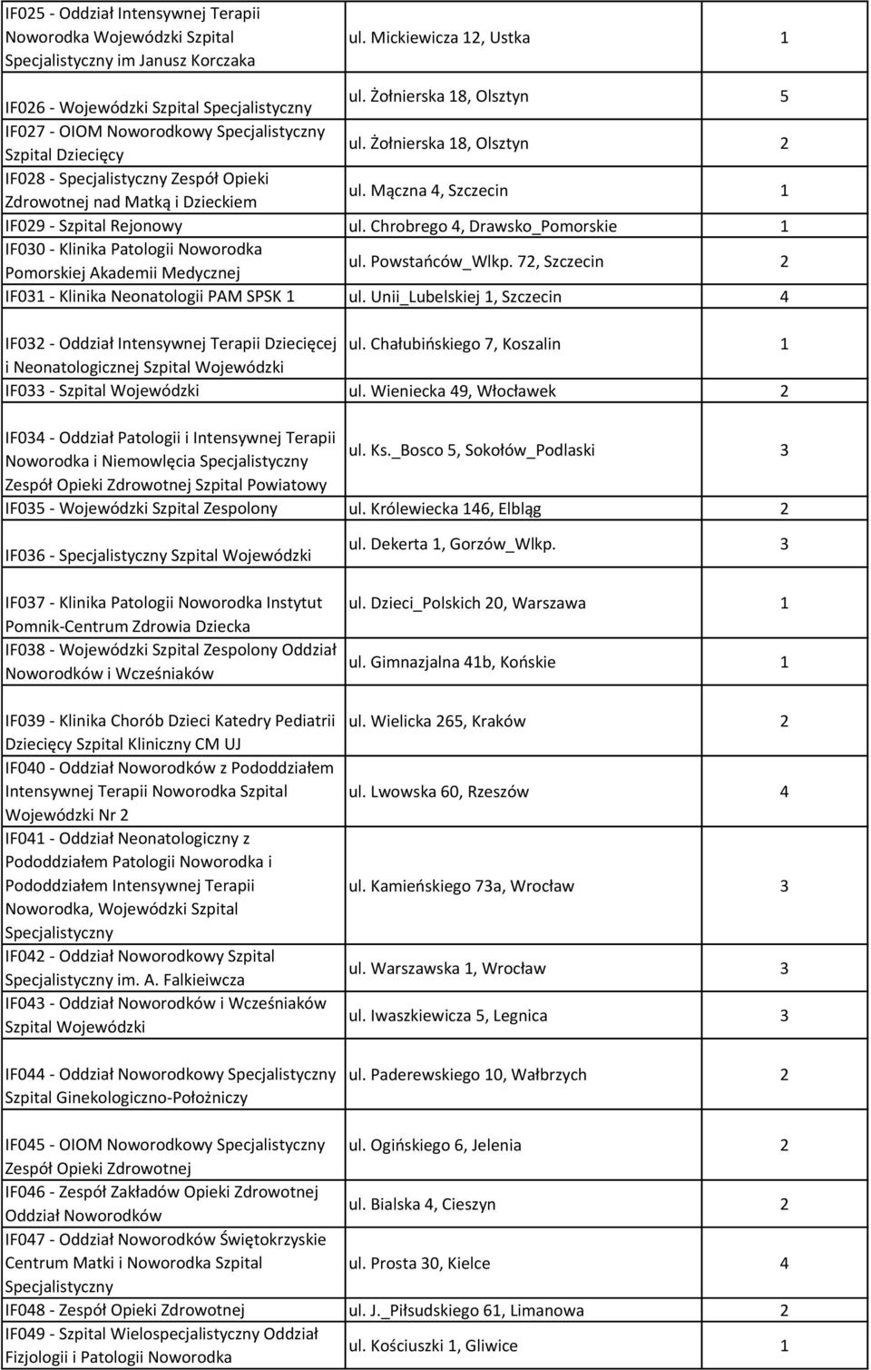 Chrobrego 4, Drawsko_Pomorskie IF030 - Klinika Patologii Noworodka Pomorskiej Akademii Medycznej ul. Powstańców_Wlkp. 72, Szczecin 2 IF03 - Klinika Neonatologii PAM SPSK ul.