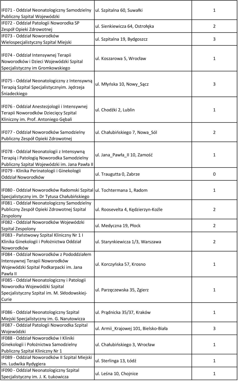 Jędrzeja Śniadeckiego IF076 - Oddział Anestezjologii i Intensywnej Terapii Dziecięcy Szpital Kliniczny im. Prof. Antoniego Gębali IF077 - Oddział Samodzielny Publiczny Zespół Opieki ul.