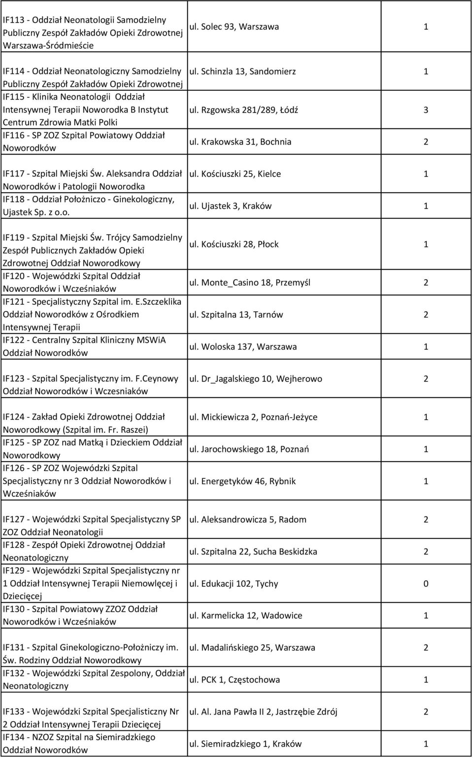 Aleksandra Oddział i Patologii Noworodka IF8 - Oddział Położniczo - Ginekologiczny, Ujastek Sp. z o.o. IF9 - Szpital Miejski Św.