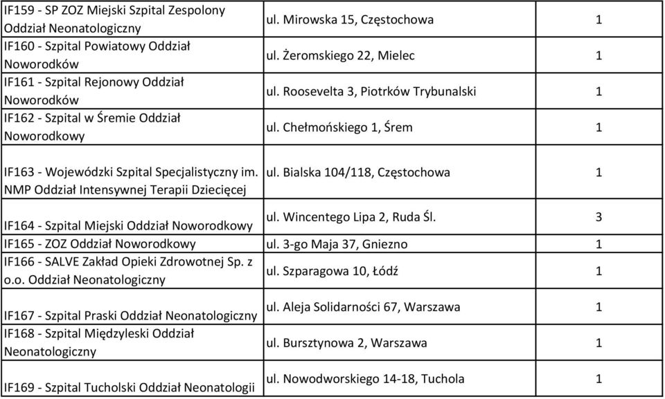 Bialska 04/8, Częstochowa IF64 - Szpital Miejski Oddział ul. Wincentego Lipa 2, Ruda Śl. 3 IF65 - ZOZ Oddział ul. 3-go Maja 37, Gniezno IF66 - SALVE Zakład Opieki Sp. z o.o. Oddział Neonatologiczny ul.