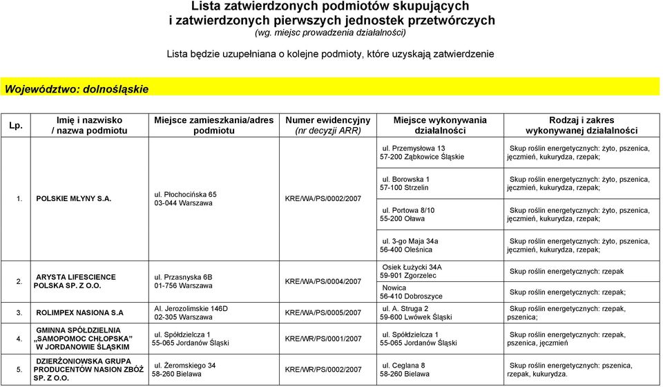 Imię i nazwisko / nazwa podmiotu Miejsce zamieszkania/adres podmiotu Numer ewidencyjny (nr decyzji ARR) Miejsce wykonywania działalności Rodzaj i zakres wykonywanej działalności ul.