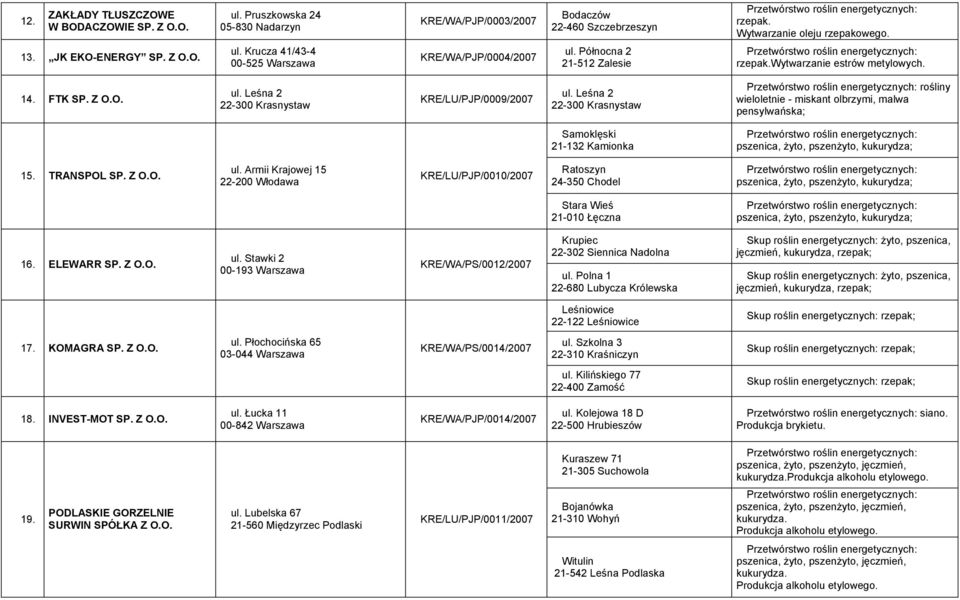 Leśna 2 22-300 Krasnystaw rośliny wieloletnie - miskant olbrzymi, malwa pensylwańska; Samoklęski 21-132 Kamionka pszenica, żyto, pszenżyto, kukurydza; 15. TRANSPOL ul.