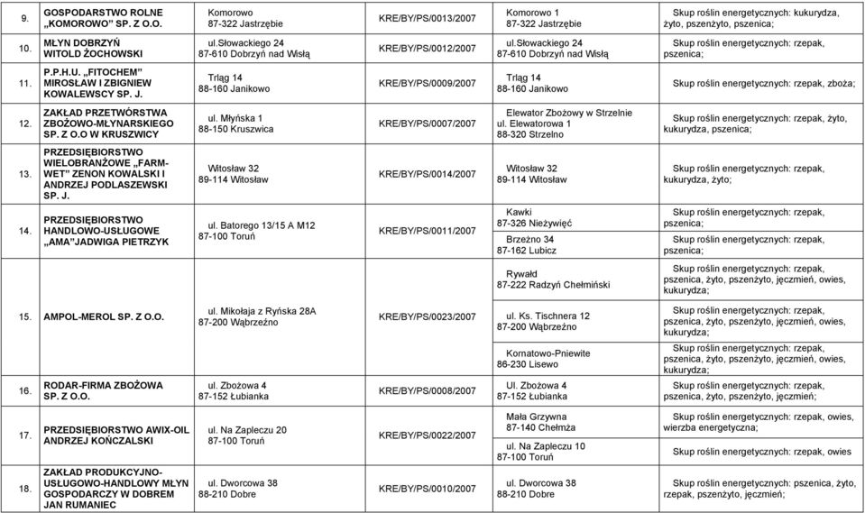 FITOCHEM MIROSŁAW I ZBIGNIEW KOWALEWSCY SP. J. Trląg 14 88-160 Janikowo KRE/BY/PS/0009/2007 Trląg 14 88-160 Janikowo zboża; 12. ZAKŁAD PRZETWÓRSTWA ZBOŻOWO-MŁYNARSKIEGO SP. Z O.O W KRUSZWICY ul.