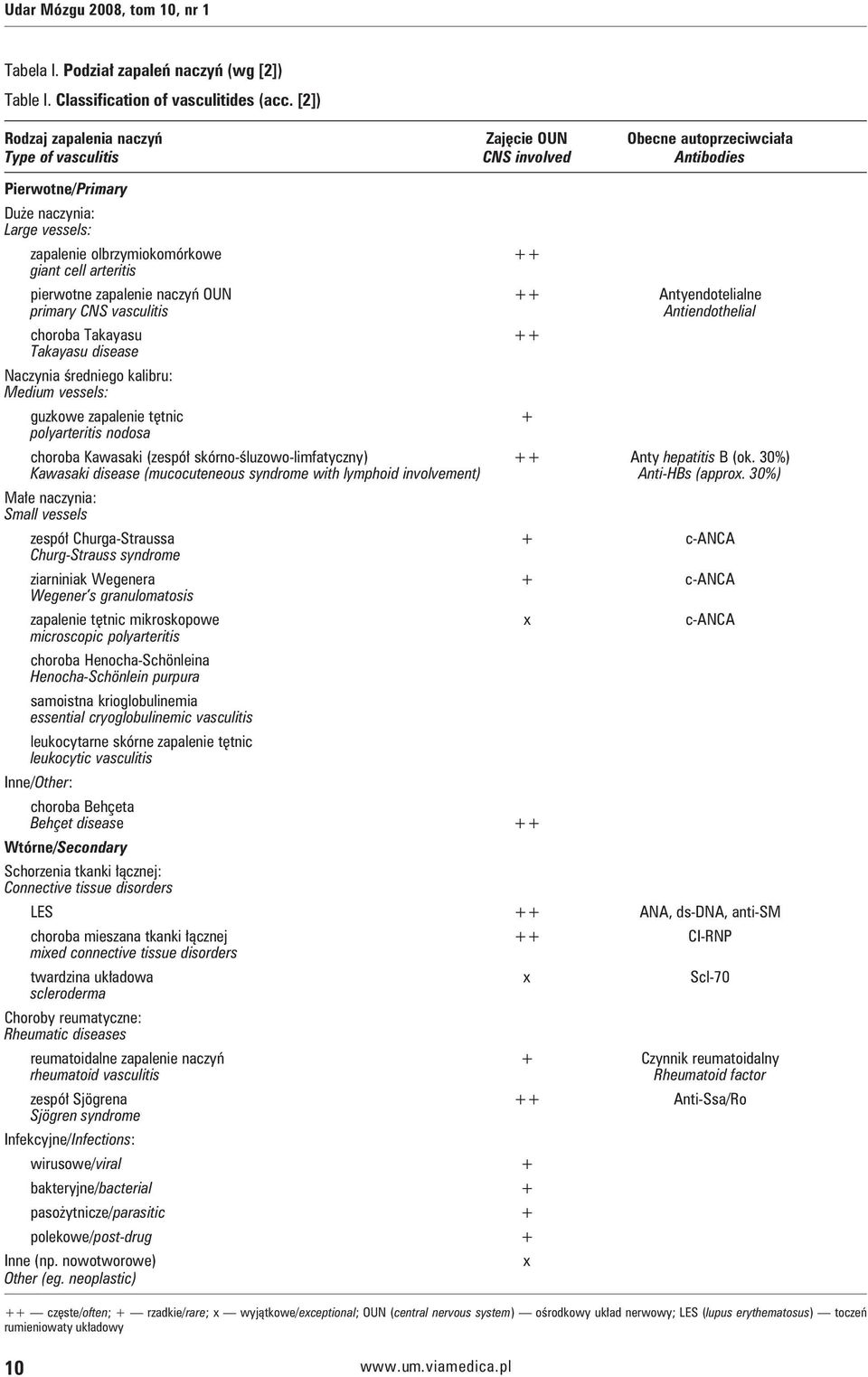 arteritis pierwotne zapalenie naczyń OUN ++ Antyendotelialne primary CNS vasculitis Antiendothelial choroba Takayasu ++ Takayasu disease Naczynia średniego kalibru: Medium vessels: guzkowe zapalenie