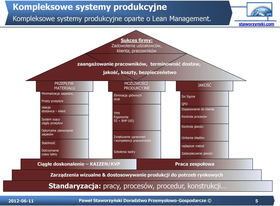 klient System ssący ciągły przepływ Stabilność Dotrzymanie czasu taktu PRZEPŁYW MATERIAŁU Optymalne planowanie zapasów MOŻLIWOŚCI PRODUKCYJNE Eliminacja głównych strat TPM Ergonomia 5S + BHP (6S)