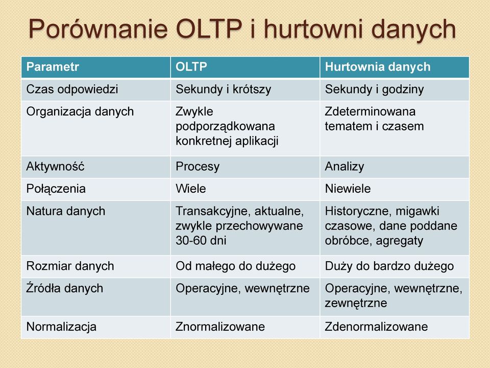 Transakcyjne, aktualne, zwykle przechowywane 30-60 dni Historyczne, migawki czasowe, dane poddane obróbce, agregaty Rozmiar danych Od małego