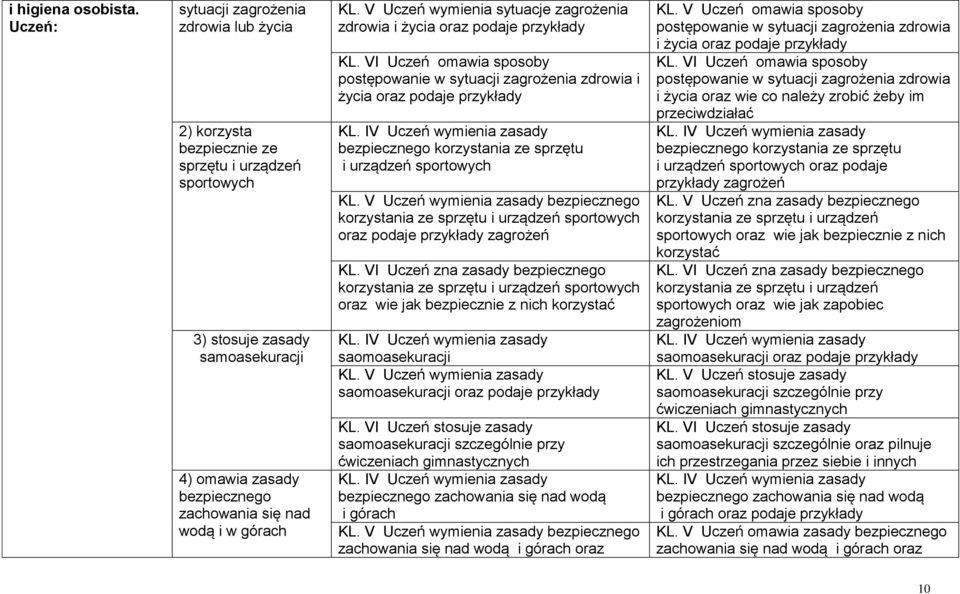 KL. V Uczeń wymienia sytuacje zagrożenia zdrowia i życia oraz podaje przykłady KL. VI Uczeń omawia sposoby postępowanie w sytuacji zagrożenia zdrowia i życia oraz podaje przykłady KL.