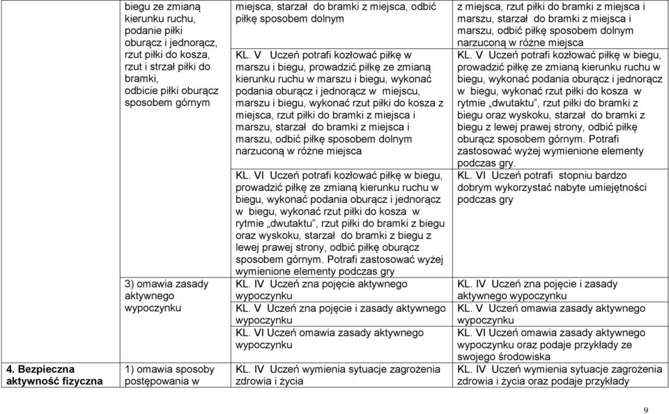 V Uczeń potrafi kozłować piłkę w marszu i biegu, prowadzić piłkę ze zmianą kierunku ruchu w marszu i biegu, wykonać podania oburącz i jednorącz w miejscu, marszu i biegu, wykonać rzut piłki do kosza