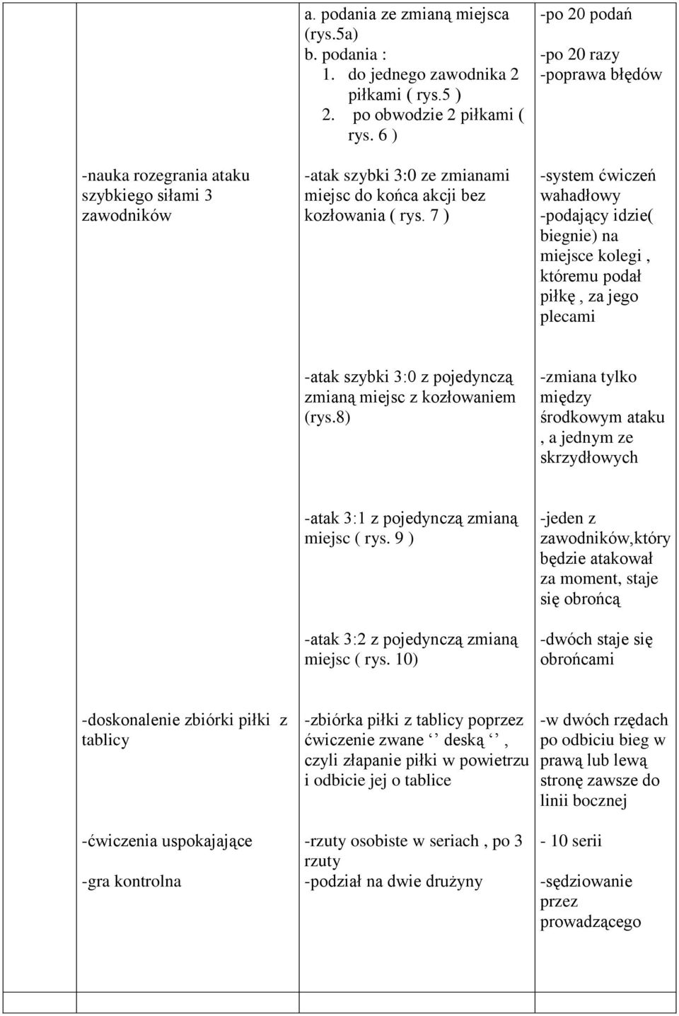 7 ) -po 20 podań -po 20 razy -poprawa błędów -system ćwiczeń wahadłowy -podający idzie( biegnie) na miejsce kolegi, któremu podał piłkę, za jego plecami -atak szybki 3:0 z pojedynczą zmianą miejsc z