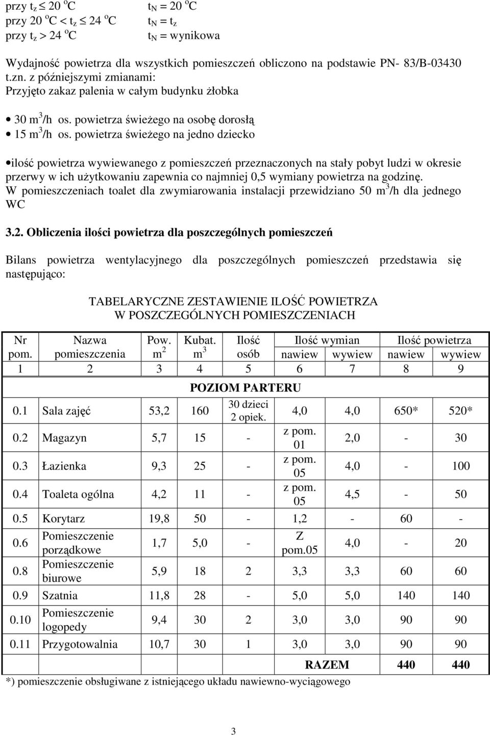 powietrza świeŝego na jedno dziecko ilość powietrza wywiewanego z pomieszczeń przeznaczonych na stały pobyt ludzi w okresie przerwy w ich uŝytkowaniu zapewnia co najmniej 0,5 wymiany powietrza na