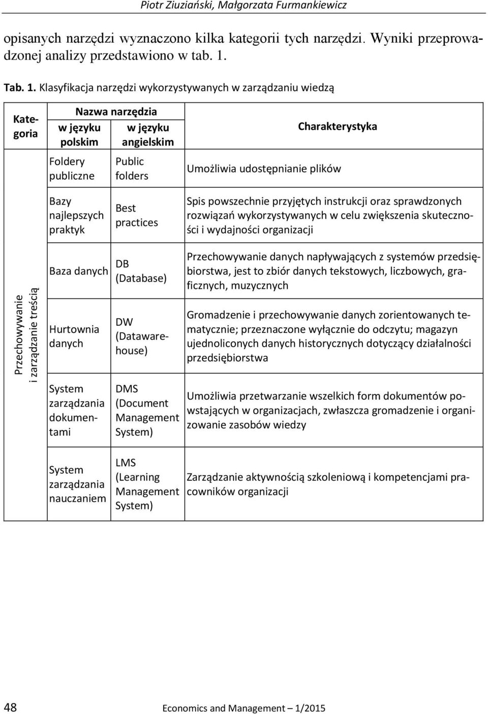 Klasyfikacja narzędzi wykorzystywanych w zarządzaniu wiedzą Kategoria Nazwa narzędzia w języku polskim Foldery publiczne w języku angielskim Public folders Charakterystyka Umożliwia udostępnianie