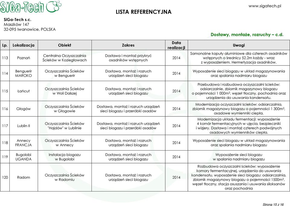 114 Benguerir MAROKO w Benguerir Wyposażenie sieci biogazu w układ magazynowania oraz spalania nadmiaru biogazu 115 Łańcut w Woli Dalszej Przebudowa i rozbudowa oczyszczalni ścieków: odsiarczalnie,