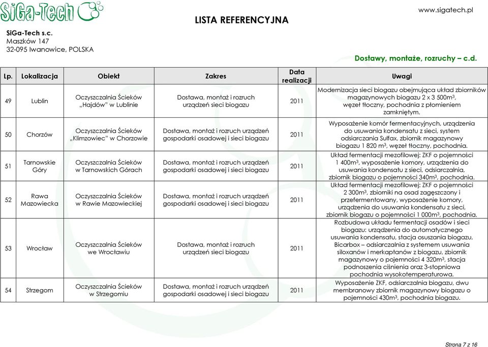 Wyposażenie komór fermentacyjnych, urządzenia do usuwania kondensatu z sieci, system odsiarczania Sulfax, zbiornik magazynowy biogazu 1 820 m 3, węzeł tłoczny, pochodnia.