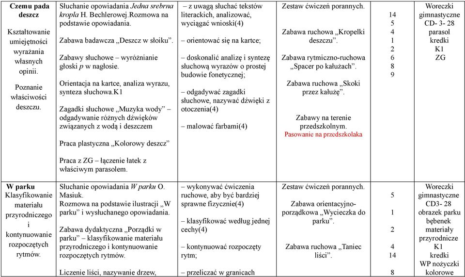 k Zagadki słuchowe Muzyka wody odgadywanie różnych dźwięków związanych z wodą i deszczem Praca plastyczna Kolorowy deszcz z uwagą słuchać tekstów literackich, analizować, wyciągać wnioski()