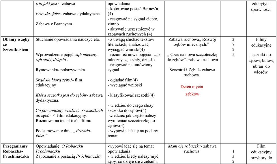 - film edukacyjny opowiadania - kolorować postać Barney'a () - reagować na sygnał ciepło, zimno - aktywnie uczestniczyć w zabawach ruchowych () - z uwagą słuchać tekstów literackich, analizować,