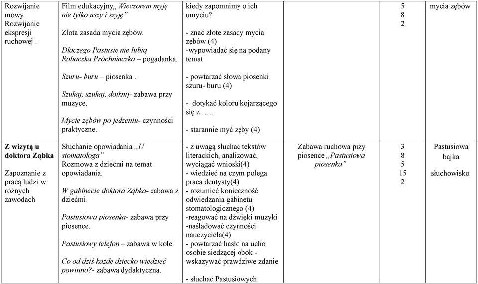 Mycie zębów po jedzeniu- czynności praktyczne. - powtarzać słowa piosenki szuru- buru () - dotykać koloru kojarzącego się z.