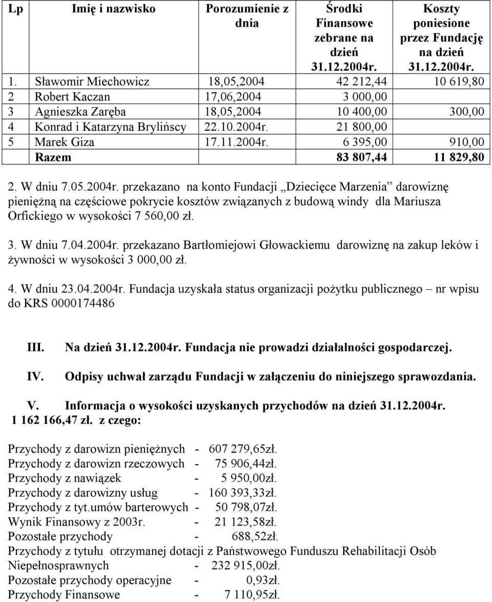 21 800,00 5 Marek Giza 17.11.2004r.