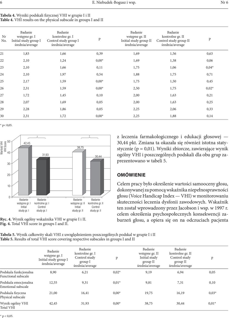 II Control study grou II 21 1,83 1,66 0,39 1,69 1,56 0,63 22 2,10 1,24 0,00* 1,69 1,38 0,06 23 2,10 1,66 0,11 1,75 1,06 0,04* 24 2,10 1,97 0,54 1,88 1,75 0,71 25 2,17 1,59 0,00* 1,75 1,50 0,45 26