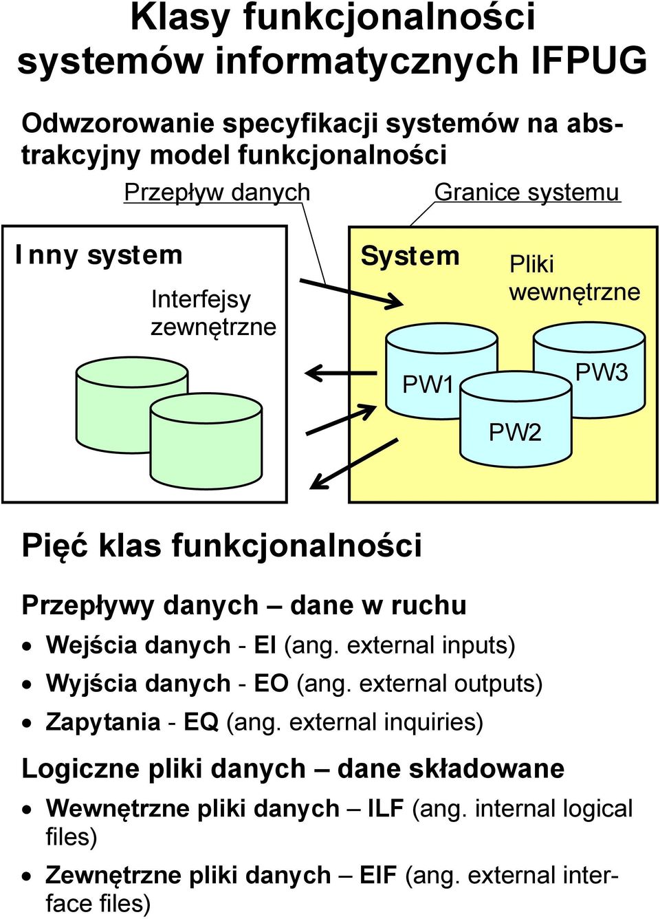 Wejścia danych - EI (ang. external inputs) Wyjścia danych - EO (ang. external outputs) Zapytania - EQ (ang.