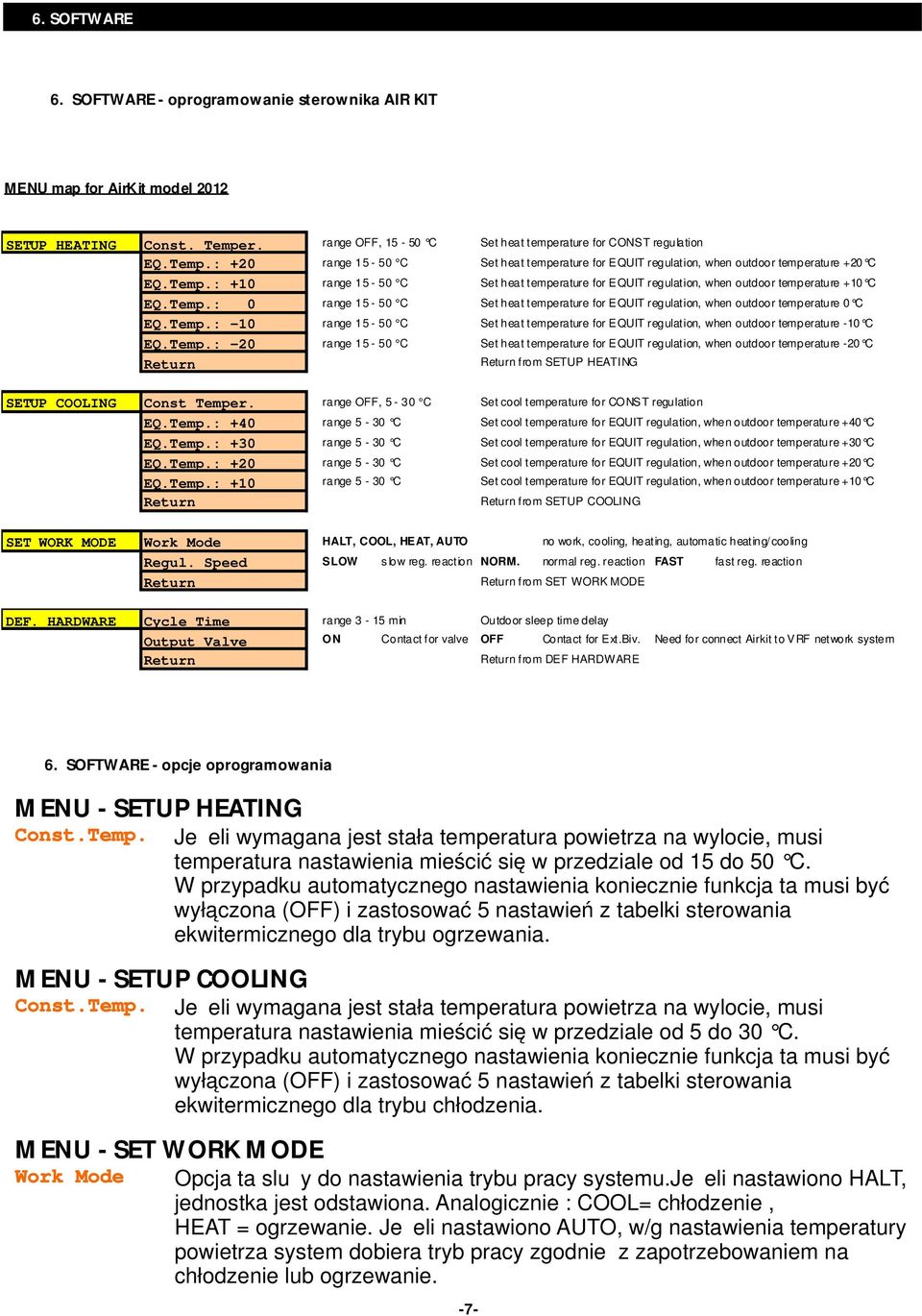 Temp.: 0 range 15-50 C Set heat temperature for EQUIT regulation, when outdoor temperature 0 C EQ.Temp.: -10 range 15-50 C Set heat temperature for EQUIT regulation, when outdoor temperature -10 C EQ.