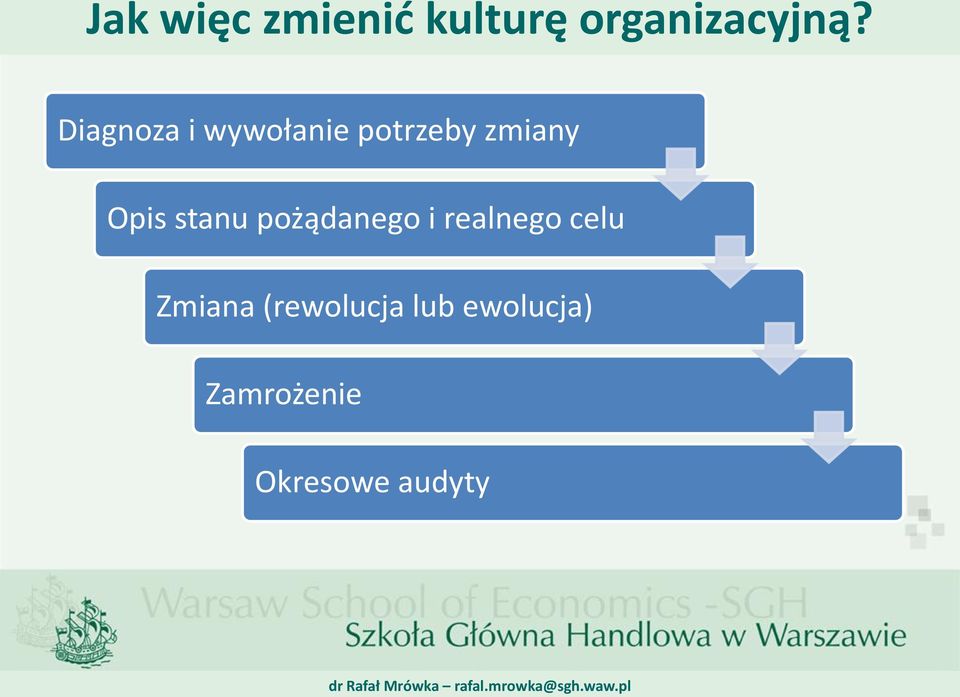 stanu pożądanego i realnego celu Zmiana